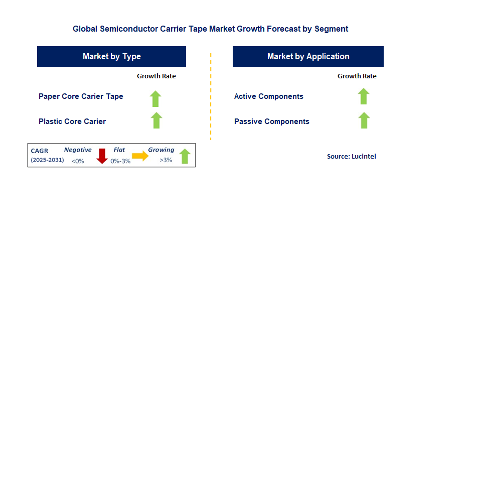 Semiconductor Carrier Tape Market by Segment